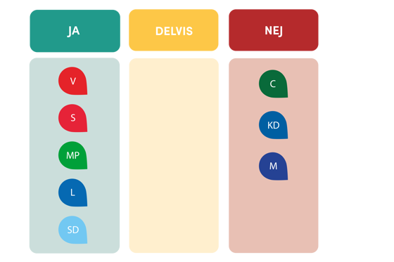 Centerpartiet, Liberalerna, Kristdemokraterna och Moderaterna svarade JA. Vänsterpartiet, Socialdemokraterna och Miljöpartiet svarade DELVIS, Sverigedemokraterna svarade NEJ.