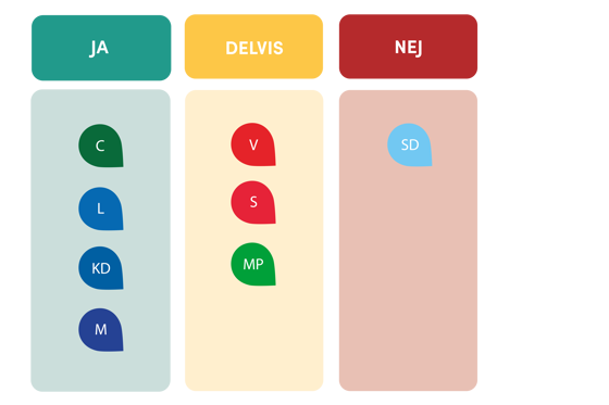 Partiernas svar: Centerpartiet, Liberalerna, Kristdemokraterna och Moderaterna har svarat JA. Vänsterpartiet, Socialdemokraterna och Miljöpartiet har svarat DELIVS. Sverigedemokraterna har svarat NEJ.