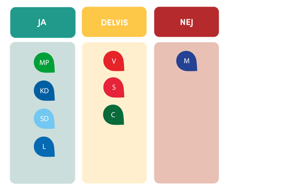 Miljöpartiet, Kristdemokraterna, Sverigedemokraterna och Liberalerna svarade JA. Vänsterpartiet, Socialdemokraterna och Centerpartiet svarade DELVIS. Moderaterna svarade NEJ.