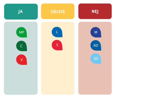Miljöpartiet, Centerpartiet och Vänsterpartiet svarade JA. Liberalerna och Socialdemokraterna svarade DELVIS. Moderaterna, Sverigedemokraterna och Kristdemokraterna svarade NEJ.