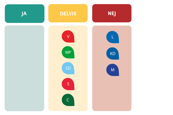 Vänsterpartiet, Miljöpartiet, Sverigedemokraterna, Socialdemokraterna och Centerpsartiet svarade DELVIS. Liberalerna, Kristdemokraterna och Moderaterna svarade NEJ.