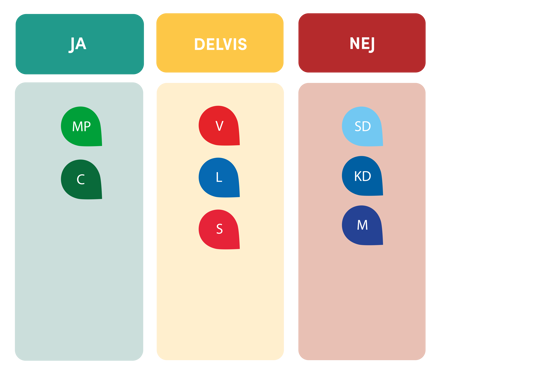 Miljöpartiet och Centerpartiet svarade JA. Vänsterpartiet, Liberalerna och Socialdemokraterna svarade DELVIS. Sverigedemokraterna, Kristdemokraterna och Moderaterna svarade NEJ.