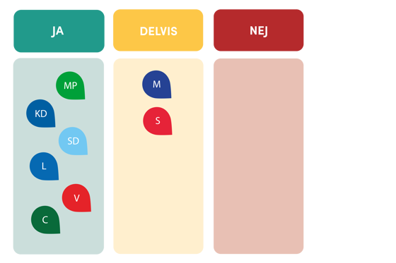 Miljöpartiet, Kristdemokraterna, Sverigedemokraterna, Liberalerna, Vänsterpartiet och Centerpartiet svarade JA. Moderaterna och Socialdemokraterna svarade DELIVS.